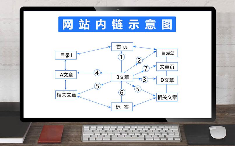 網(wǎng)站建設(shè)的內(nèi)鏈應(yīng)該怎么做？